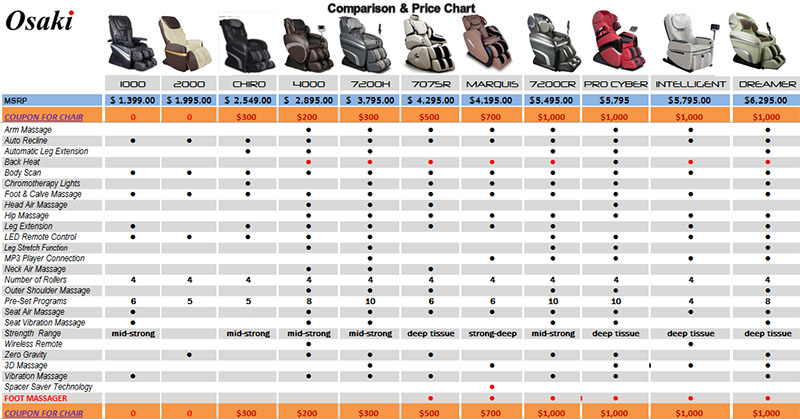 Osaki OS-7200 CR Massage Chair Comparison Chart